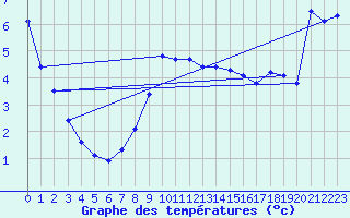 Courbe de tempratures pour Ocna Sugatag