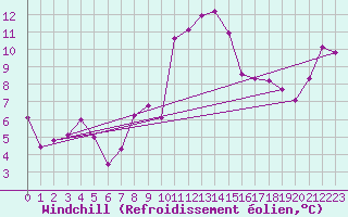 Courbe du refroidissement olien pour Saint-Mdard-d