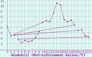 Courbe du refroidissement olien pour Linton-On-Ouse