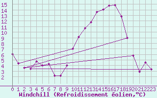 Courbe du refroidissement olien pour Valence (26)