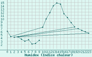 Courbe de l'humidex pour La Comella (And)