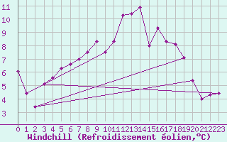 Courbe du refroidissement olien pour Tafjord