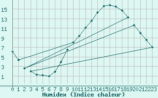 Courbe de l'humidex pour Tarancon
