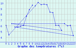 Courbe de tempratures pour Pitztaler Gletscher