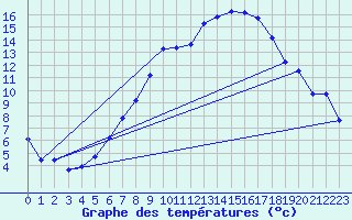 Courbe de tempratures pour Lahr (All)