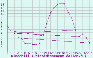 Courbe du refroidissement olien pour Carspach (68)