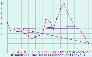 Courbe du refroidissement olien pour Bad Hersfeld