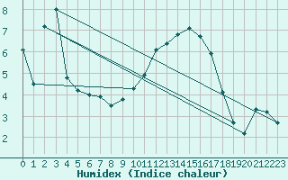 Courbe de l'humidex pour Chieming