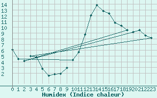 Courbe de l'humidex pour Nmes - Garons (30)