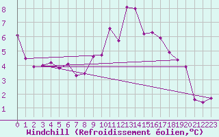 Courbe du refroidissement olien pour Langres (52) 