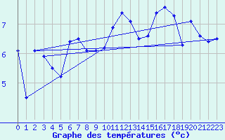 Courbe de tempratures pour Helgoland