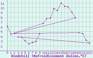 Courbe du refroidissement olien pour Visan (84)