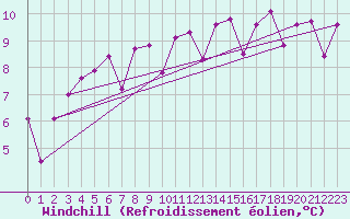 Courbe du refroidissement olien pour Cherbourg (50)