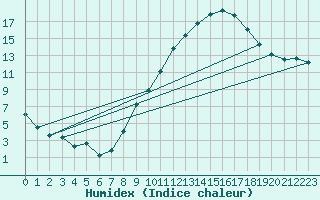Courbe de l'humidex pour Mcon (71)