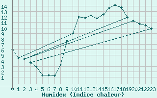 Courbe de l'humidex pour Chailles (41)