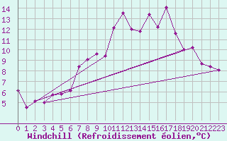 Courbe du refroidissement olien pour Fagernes Leirin