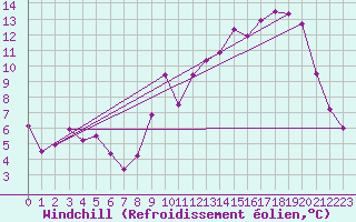 Courbe du refroidissement olien pour Montluon (03)