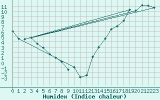 Courbe de l'humidex pour Windsor, Ont.