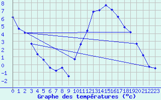 Courbe de tempratures pour Mont-de-Marsan (40)