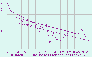 Courbe du refroidissement olien pour Neu Ulrichstein