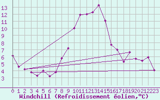 Courbe du refroidissement olien pour Thun