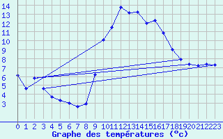 Courbe de tempratures pour Saclas (91)