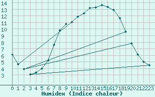 Courbe de l'humidex pour Feuchtwangen-Heilbronn