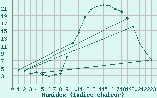 Courbe de l'humidex pour Avignon (84)