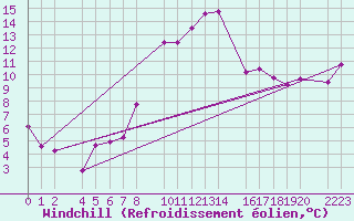 Courbe du refroidissement olien pour Bielsa