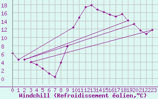 Courbe du refroidissement olien pour Lans-en-Vercors (38)
