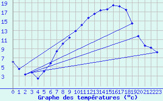Courbe de tempratures pour Offenbach Wetterpar