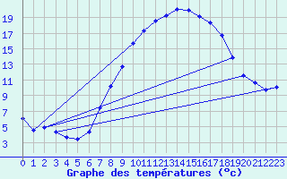 Courbe de tempratures pour 