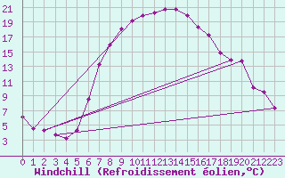 Courbe du refroidissement olien pour Ulrichen