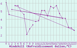 Courbe du refroidissement olien pour Cherbourg (50)