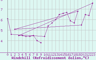 Courbe du refroidissement olien pour Manston (UK)