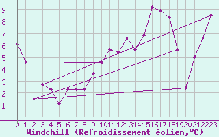 Courbe du refroidissement olien pour Hohe Wand / Hochkogelhaus