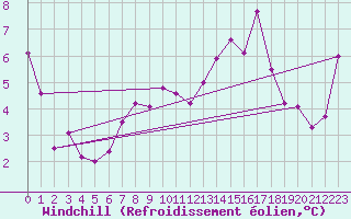 Courbe du refroidissement olien pour Crap Masegn