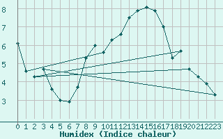 Courbe de l'humidex pour La Rochelle - Aerodrome (17)