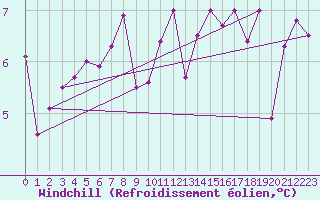 Courbe du refroidissement olien pour Dundrennan