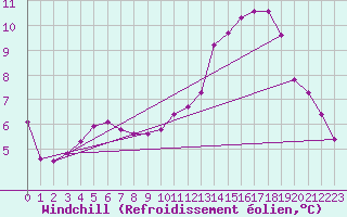 Courbe du refroidissement olien pour Ruffiac (47)