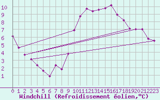 Courbe du refroidissement olien pour Sainte-Ouenne (79)