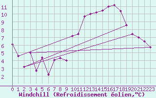 Courbe du refroidissement olien pour Avila - La Colilla (Esp)