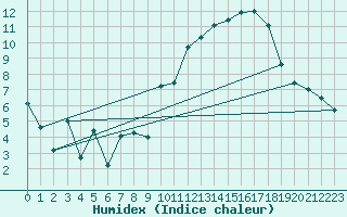 Courbe de l'humidex pour Avila - La Colilla (Esp)