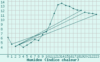 Courbe de l'humidex pour Amiens - Dury (80)