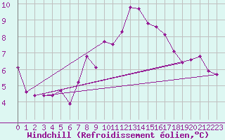 Courbe du refroidissement olien pour Stoetten