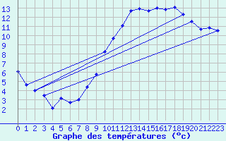 Courbe de tempratures pour Grenoble/agglo Le Versoud (38)