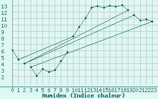 Courbe de l'humidex pour Grenoble/agglo Le Versoud (38)