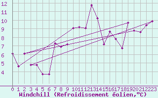 Courbe du refroidissement olien pour Moleson (Sw)