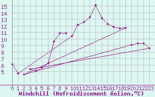 Courbe du refroidissement olien pour Krumbach
