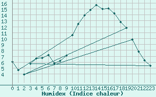 Courbe de l'humidex pour Guidel (56)